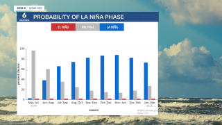 ENSO Phase nina nino neutral chances