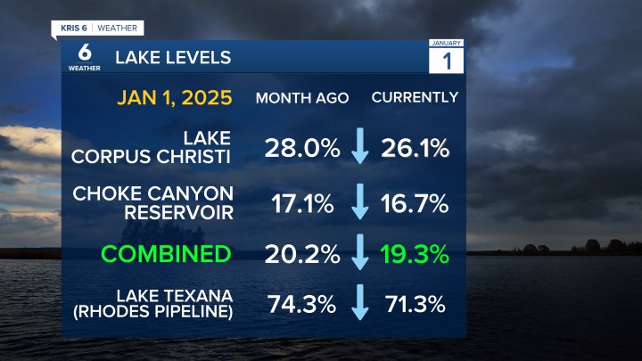 Lake Levels